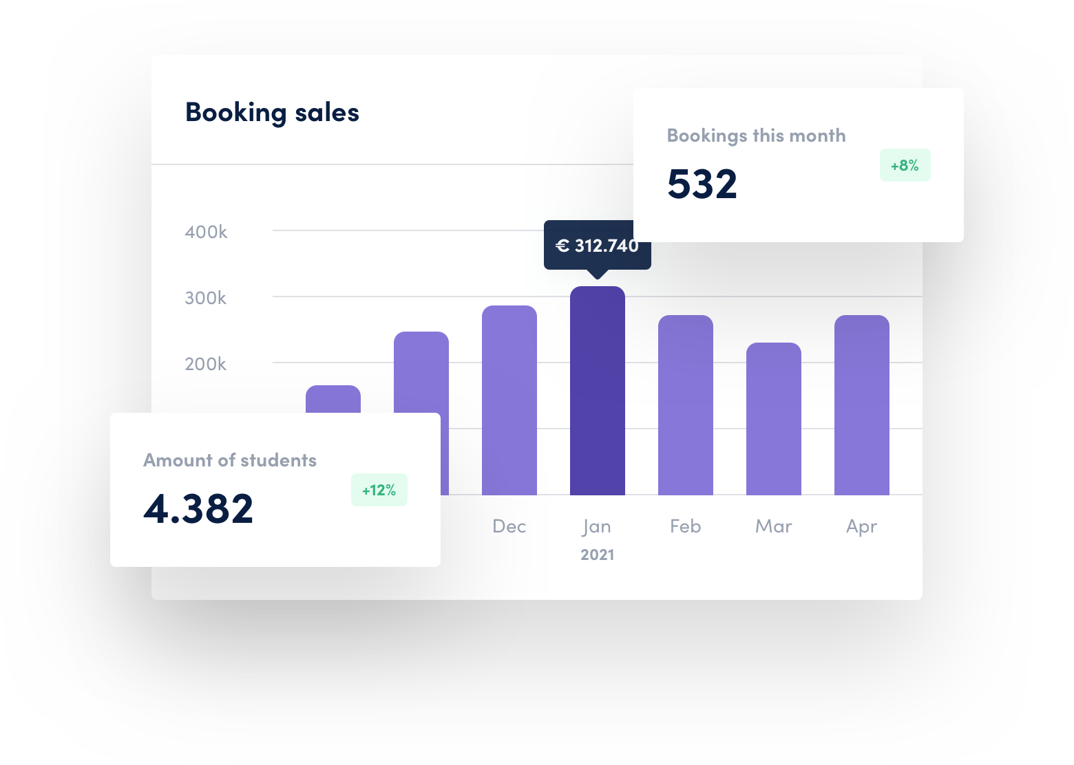 Graph that shows the amount of bookings and students for that month